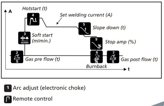 Extra parameters Migatronic interface